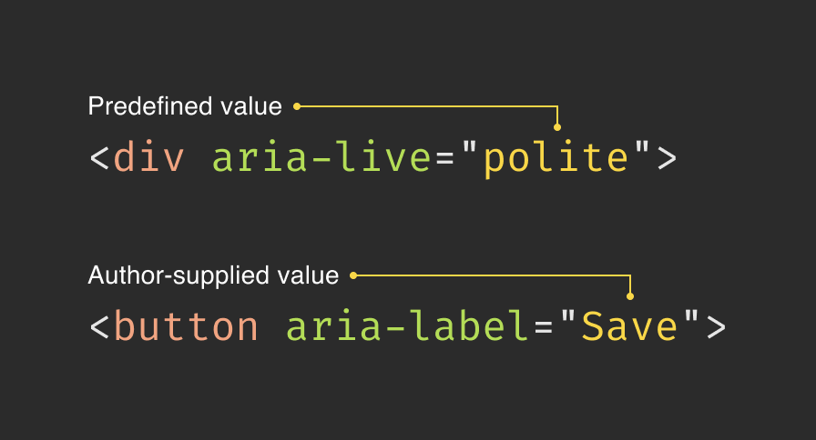 Two HTML declarations. One is a div element with an ARIA declaration of aria-live equals polite declared on it. The second is a button element with an ARIA declaration of aria-label equals save. The aria-live declaration is labeled “Predefined value,” and the aria-label declaration is labeled “Author-supplied value.”
