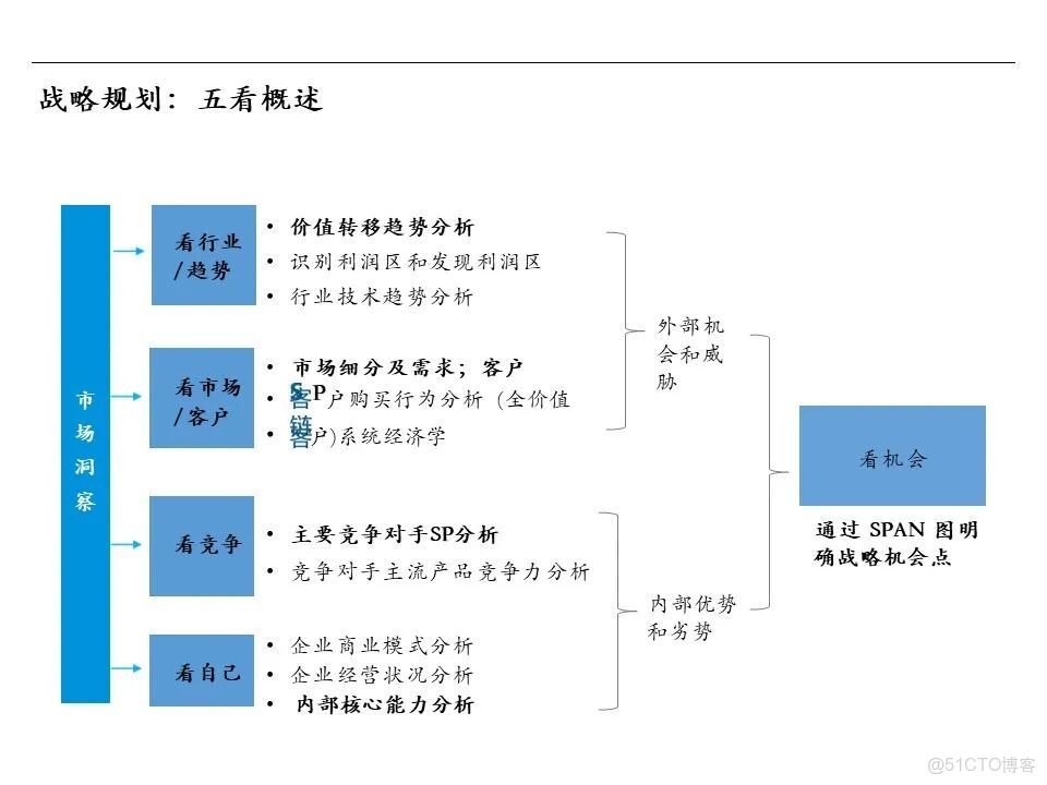 知識筆記：華為戰略規劃與執行的核心管理工具BLM模型_灰度_25