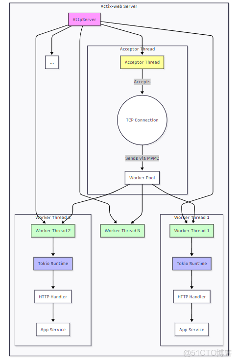 簡單探索Rust Web開發_#開發語言_03