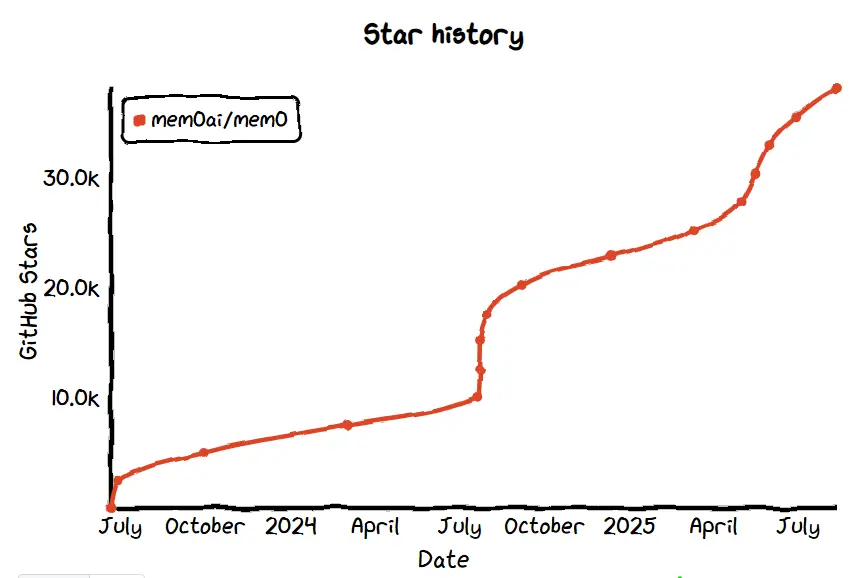 Mem0