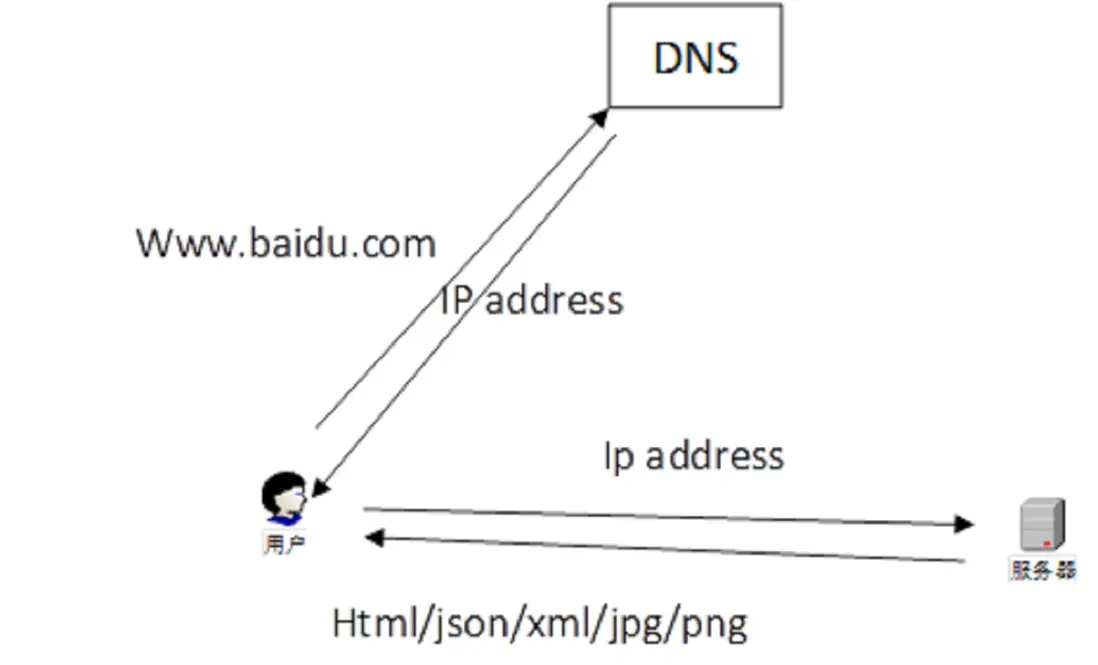 請求DNS地址-拿到服務器上的內容