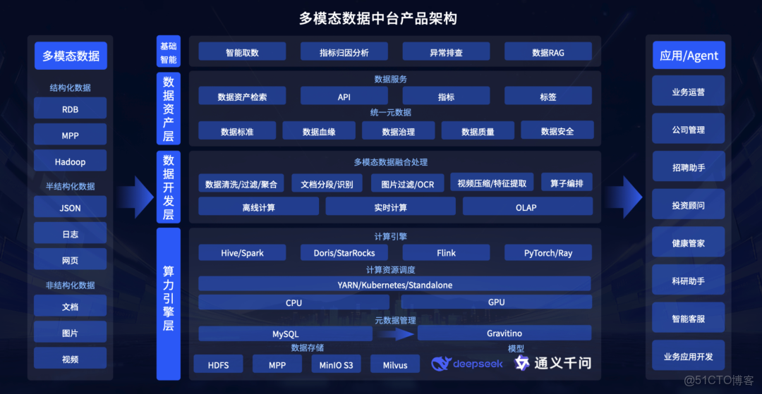 從結構化到多模態，AI 時代如何利用多模態數據智能中台激活業務價值？_多模態性_08