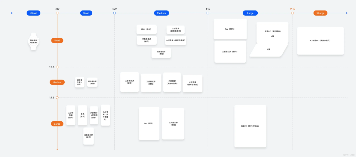 鴻蒙一多開發：多設備適配_ide_19