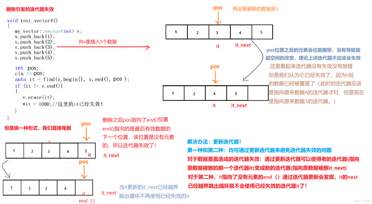 【C++】STL：vector的使用及模擬實現_c++ vector3 operate_#開發語言_07
