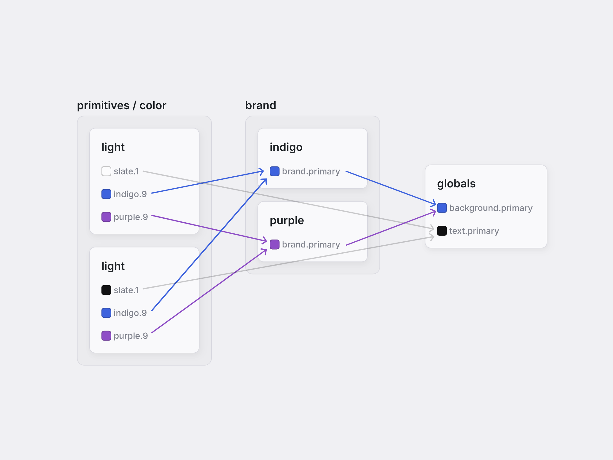 Tokens structure with primitives and brand sets