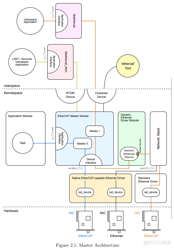 DR1M90 開源 IgH EtherCAT 主站案例：伺服電機正反轉實時控制方案_開發板_03