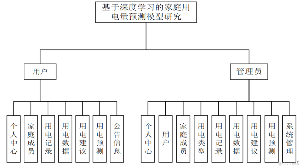 基於深度學習的家庭用電量預測模型研究-計算機畢業設計源碼+LW文檔_ci_04