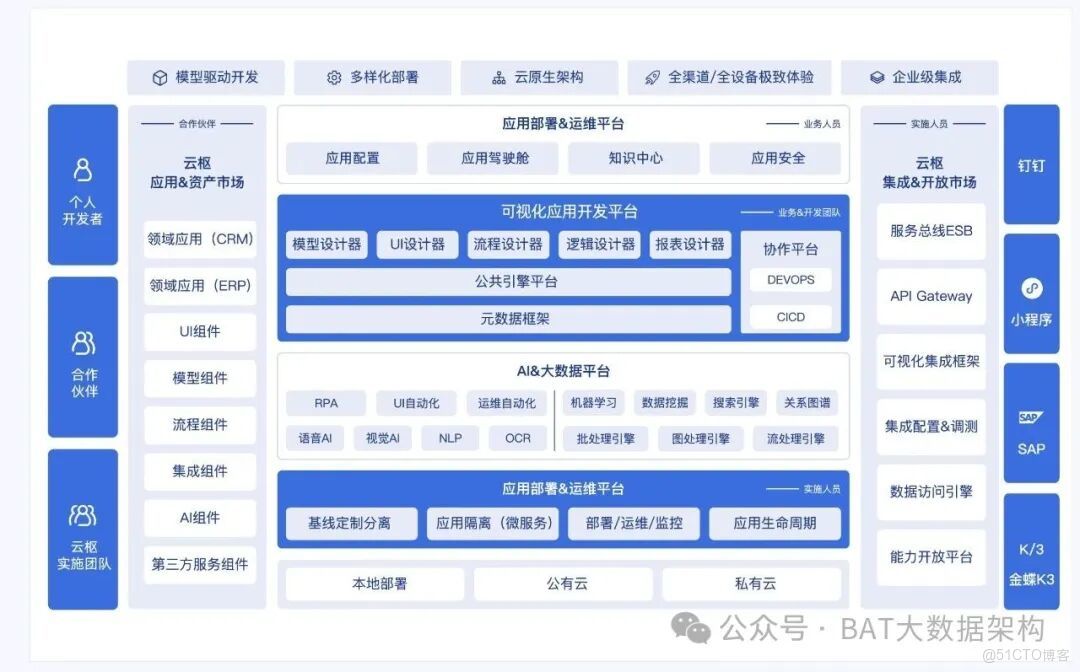 什麼是技術架構、數據架構、業務架構、應用架構、產品架構和項目架構？_數據架構_03