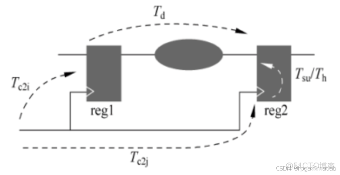 每天進步一點點------FPGA 靜態時序分析模型——reg2reg_寄存器