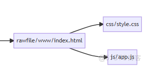 HarmonyOS + Cordova 工程搭建與目錄結構：從零到跑通 & 常見報錯排查_#華為_02