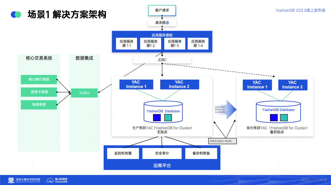 YashanDB V23.5：彈性伸縮，永遠在線！崖山共享集羣YAC實戰分享_yashandb_02