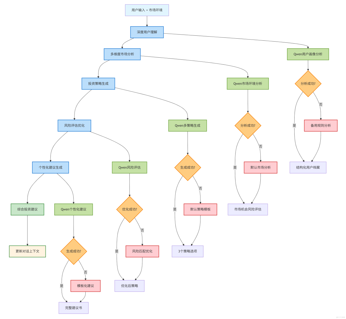 構建AI智能體：五十四、智能投資顧問的兩種實現：反應式與深思式實踐策略對比_智能體_04