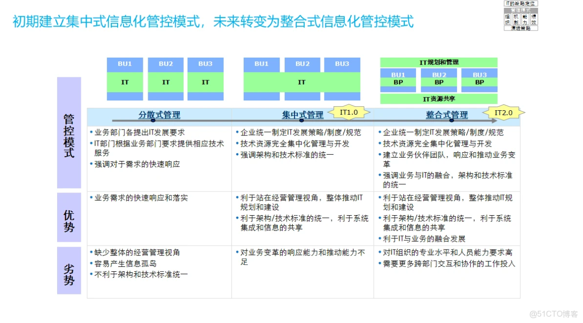 IT架構規劃與IT戰略規劃_#管理架構_04