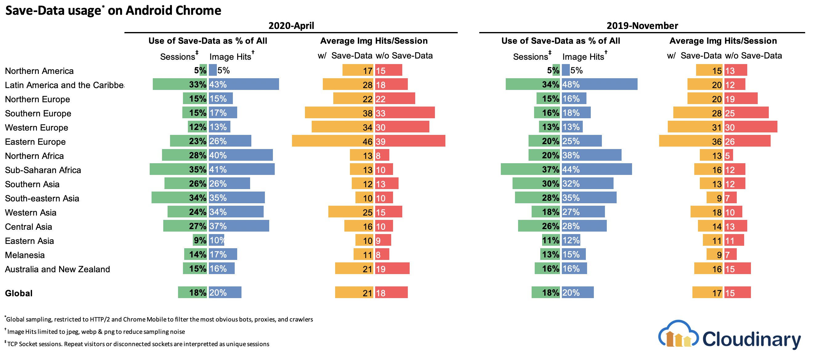 An image summarizing the save-data usage on Android Chrome and the average img hits or sessions discovered by Cloudinary research in November 2019 and April 2020