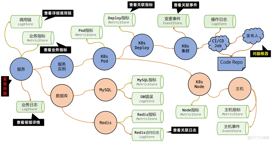 UModel 數據治理：運維世界模型構建實踐_數據_07