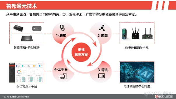 api對接專題_#AGV梯控_02