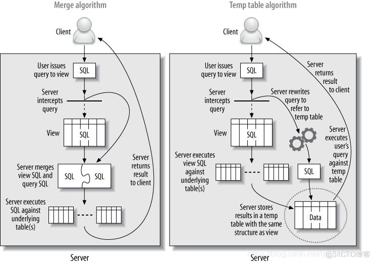 MySQL 21天學習計劃 - 第十五天：視圖與遊標_存儲過程_02