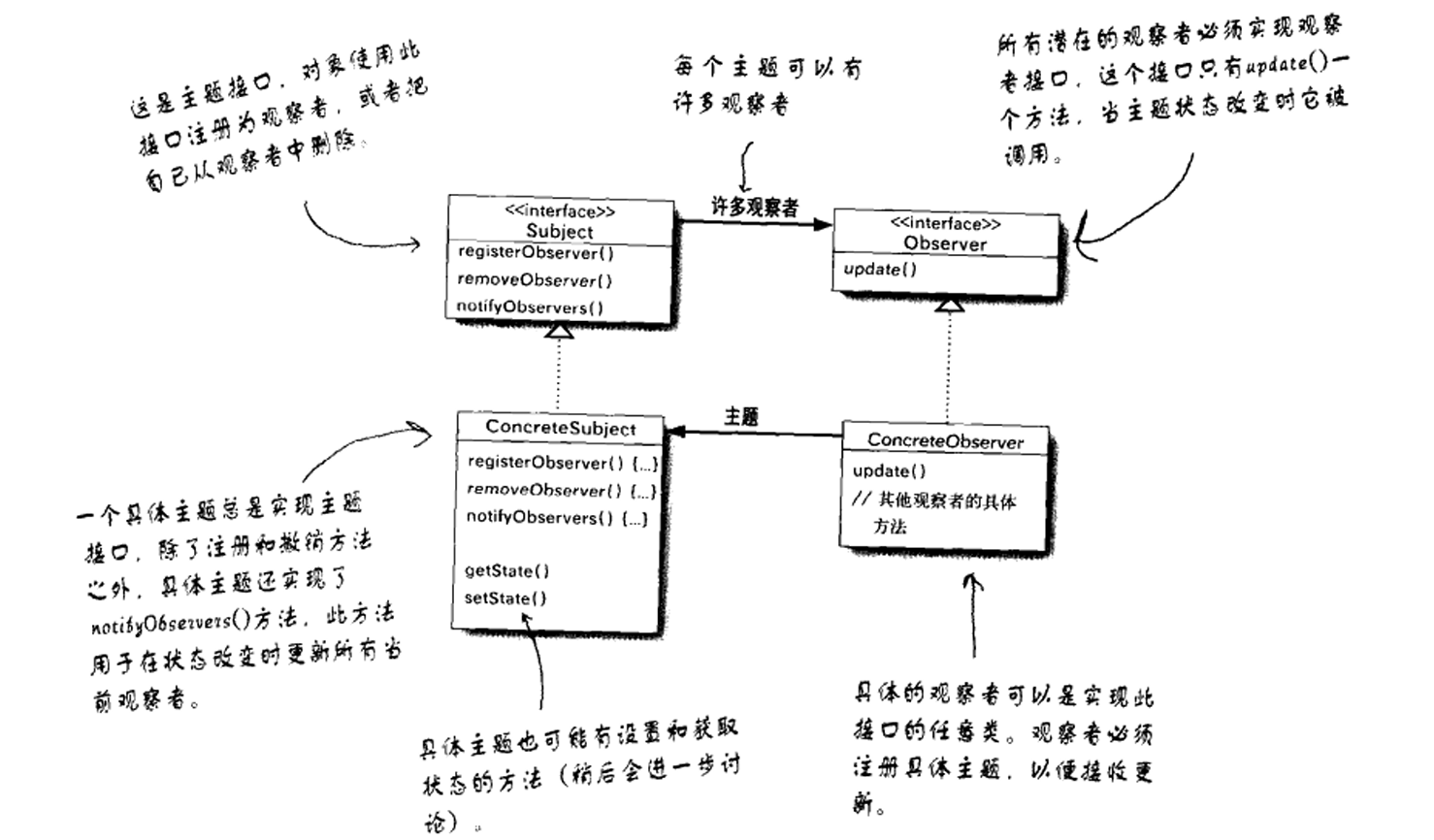 觀察者模式類圖