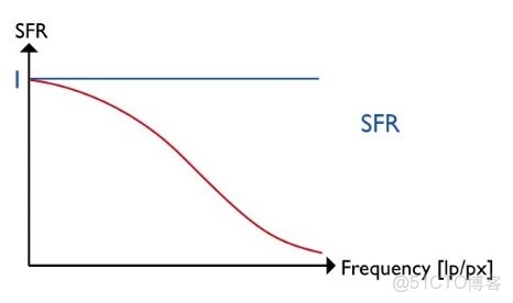 imatest 解析度測試中圖像亮度越高值越大_isp_04