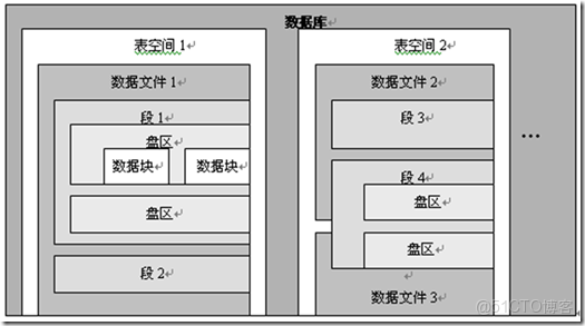 存儲架構總覽視圖_數據文件