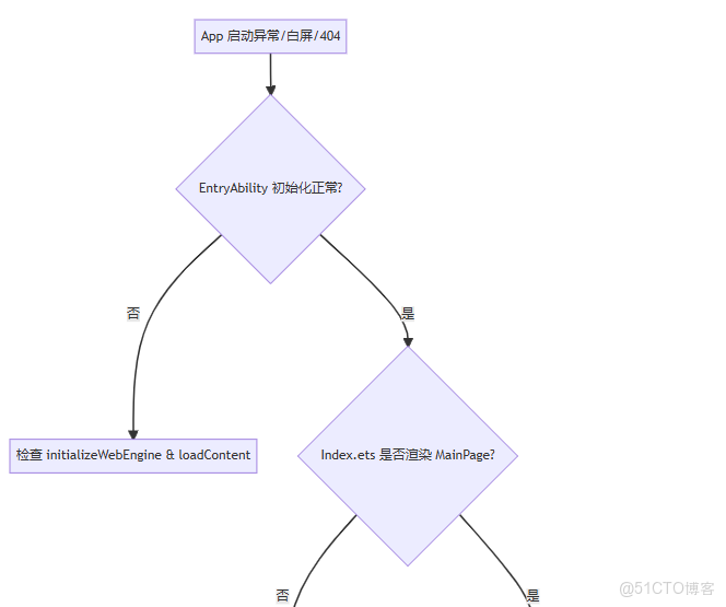HarmonyOS + Cordova 工程搭建與目錄結構：從零到跑通 & 常見報錯排查_css_05