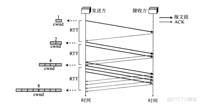 wireshark tcp 擁塞控制_TCP