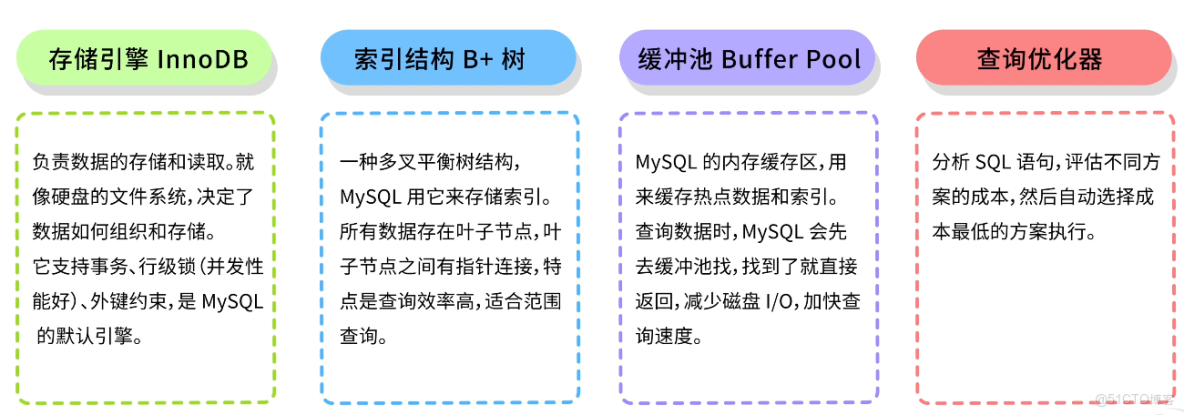 MySQL 從入門到刪庫跑路，保姆級教程！傻子可懂_編程語言_59