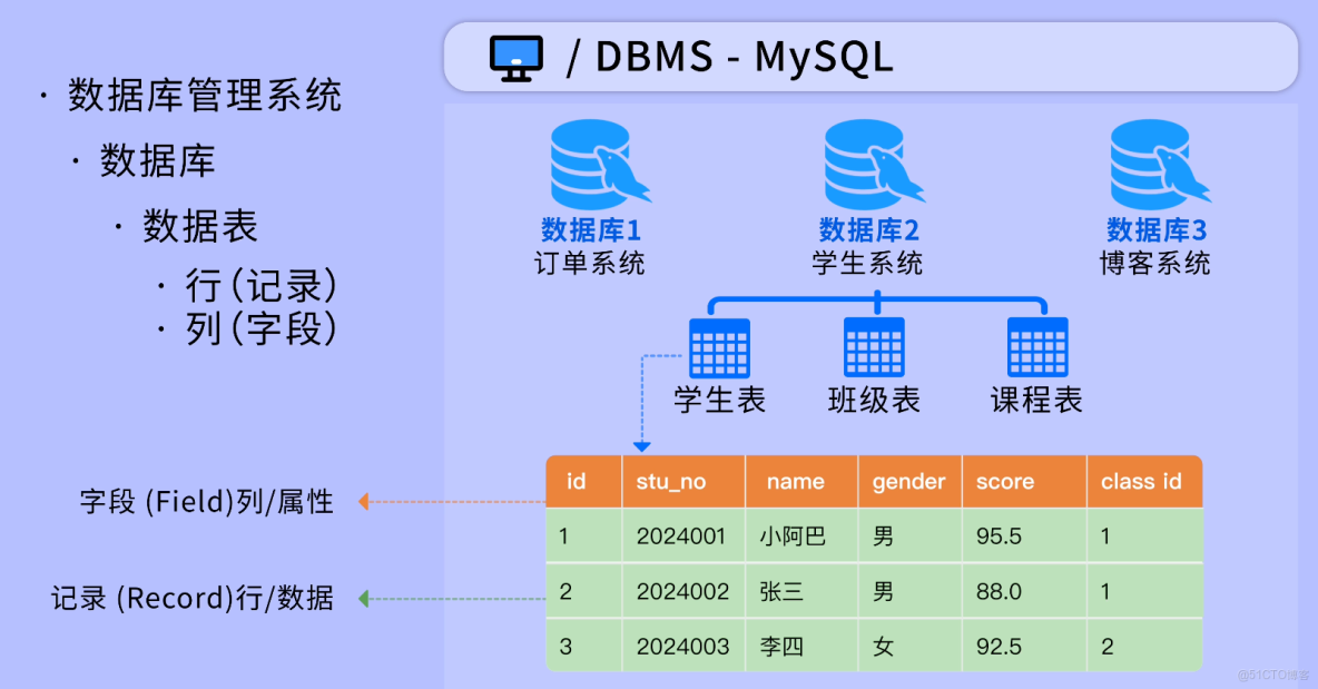 MySQL 從入門到刪庫跑路，保姆級教程！傻子可懂_數據_07