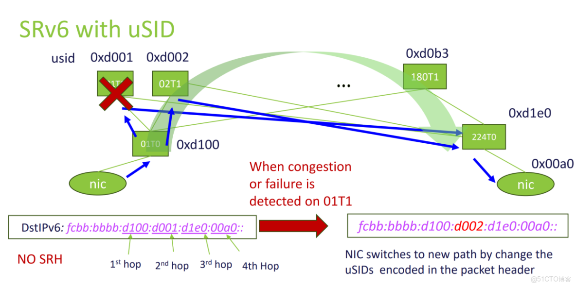 深度解讀 SRv6 (uSID vs G-SID)，揭秘息壤、阿里、Meta、AWS 的最佳實踐（上篇）_uSID_02