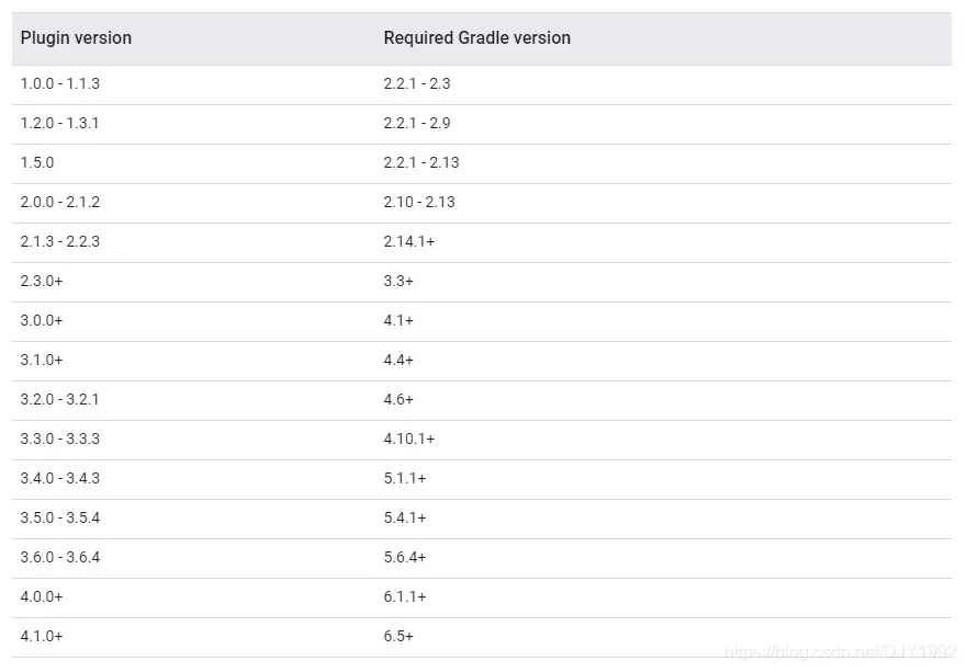 gradleplug對應的版本