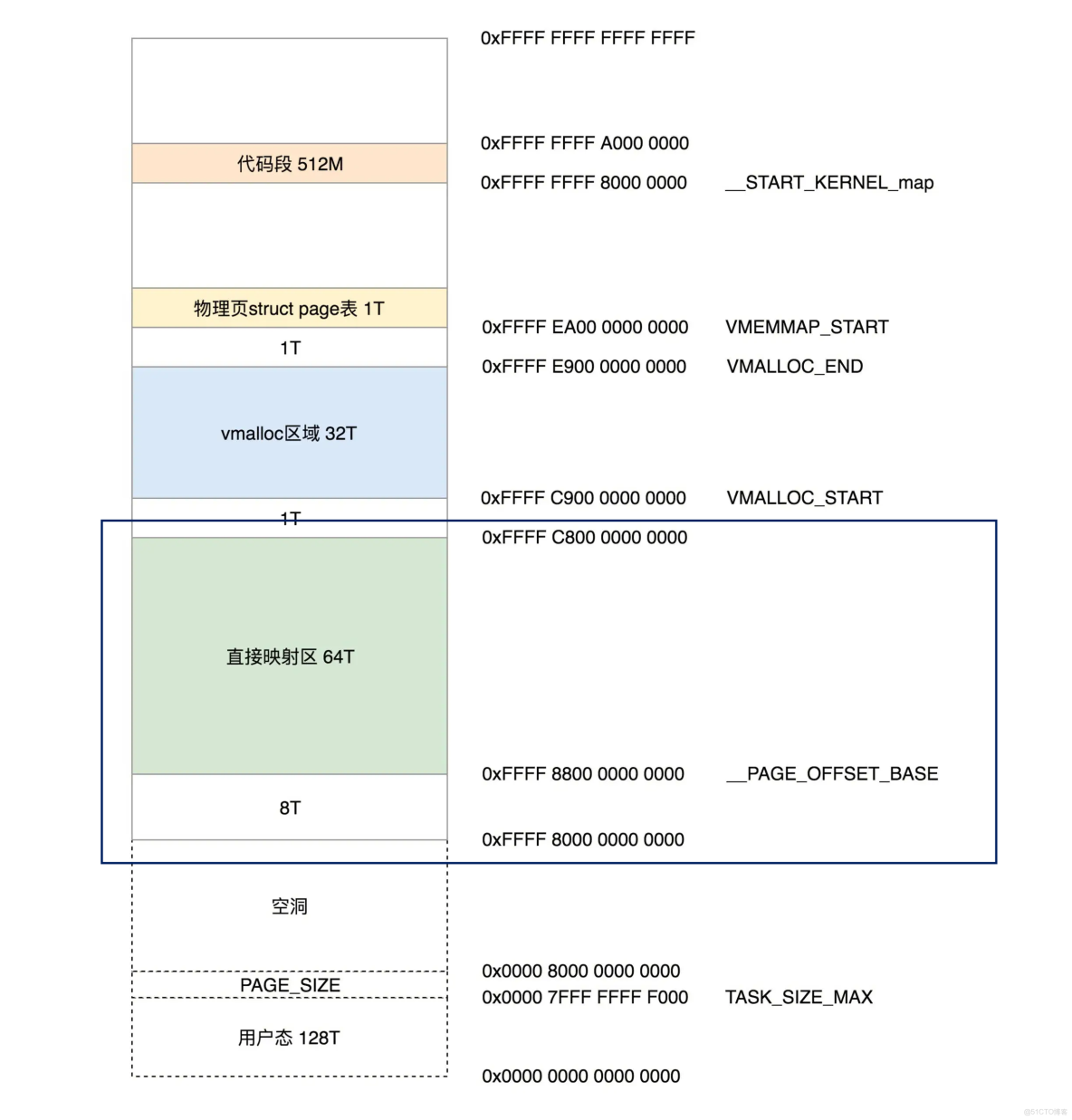 Linux內存 --- pte_offset_map/pte_offset_kernel - 實踐_linux