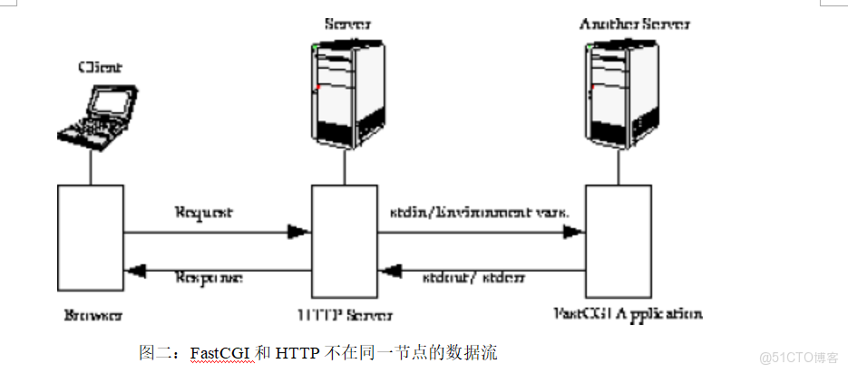fastcgi 實現restful 協議處理_字段_02