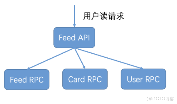 RPC 與MQ 通信的微服務架構對比_RPC