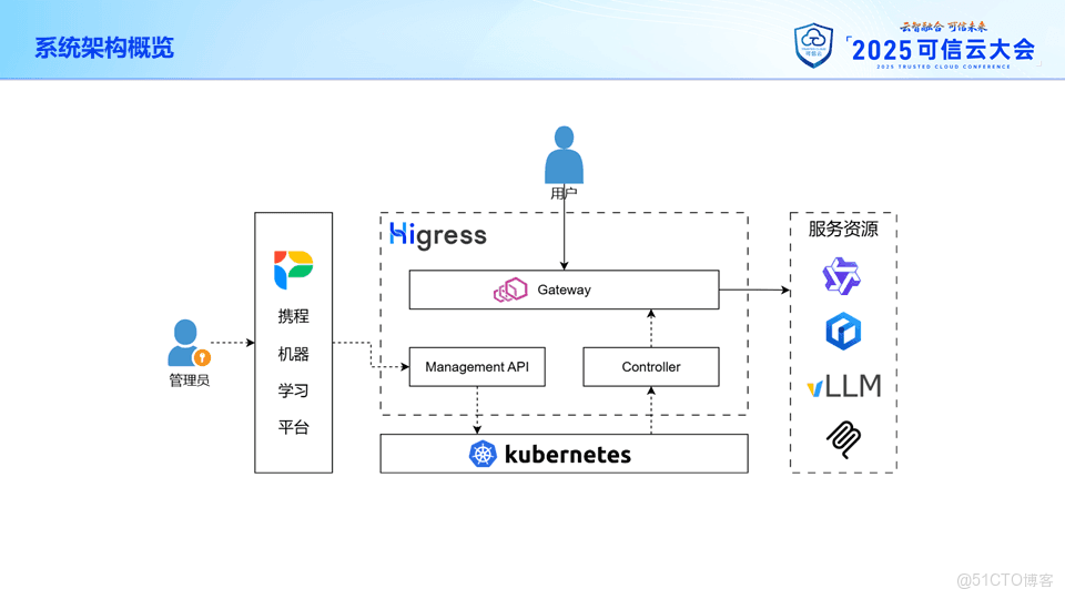 攜程旅遊的 AI 網關落地實踐_數據