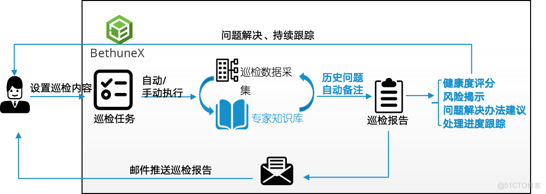 7 個前置動作，讓 80% 數據庫隱患 “扼殺在萌芽裏”_數據庫