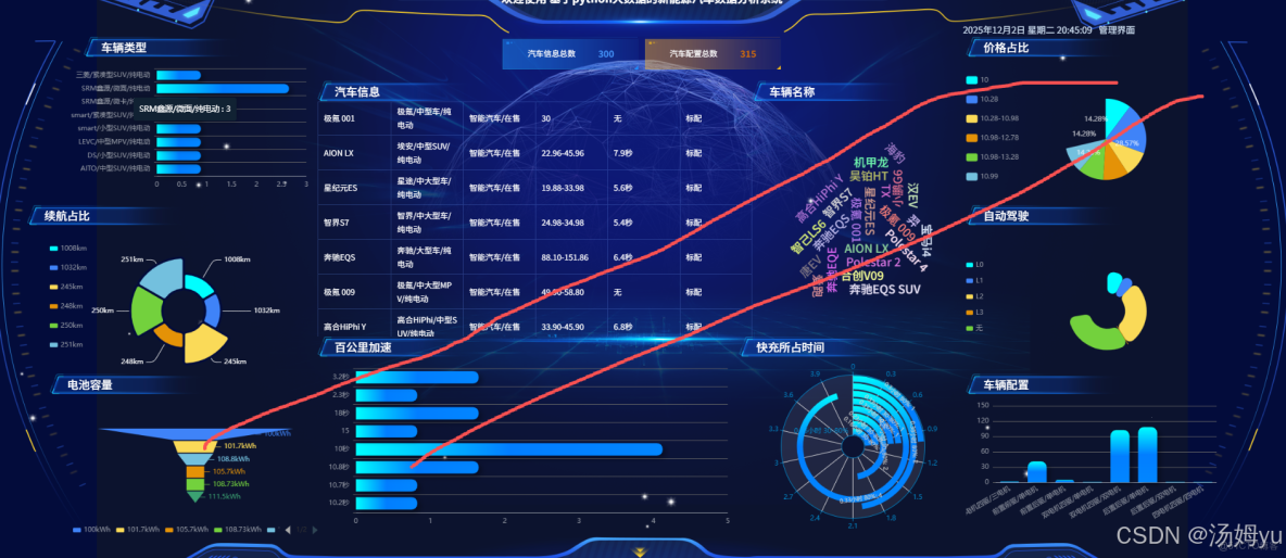 基於python大數據的新能源汽車數據分析系統_MySQL_06