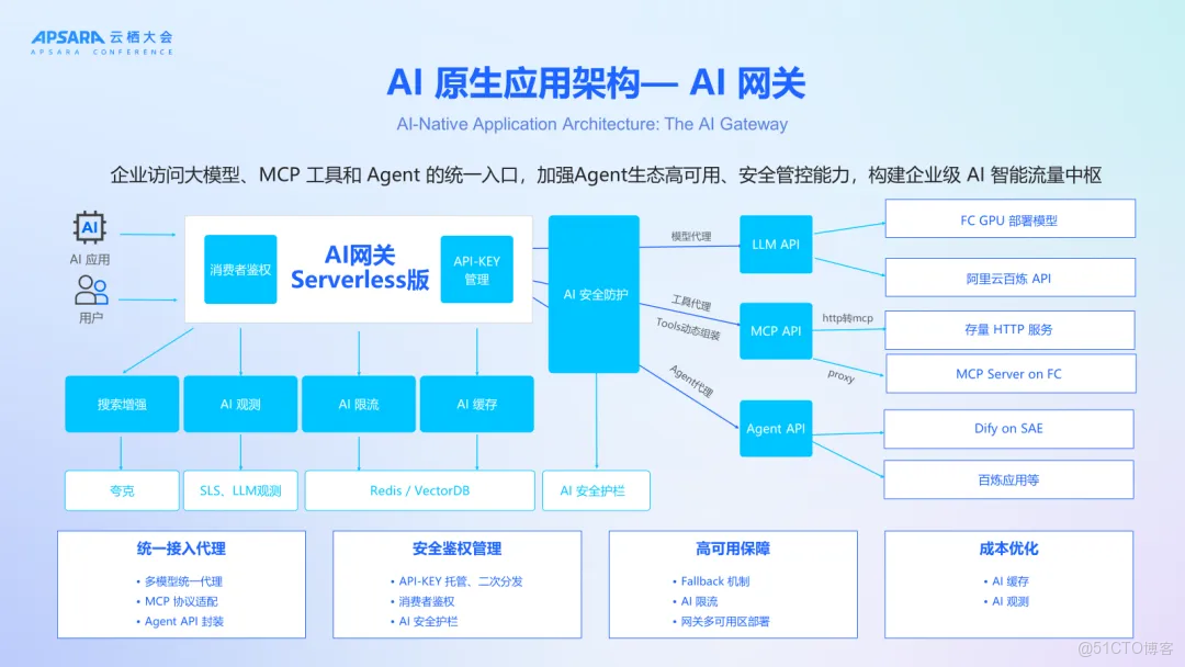 從傳統架構到AI原生：深度剖析企業AI落地的“三高”痛點與Serverless化解決方案_鏈路_06