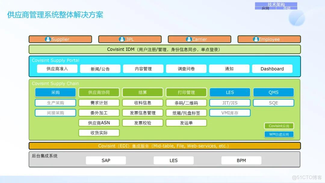 IT架構規劃與IT戰略規劃_#信息化建設_39