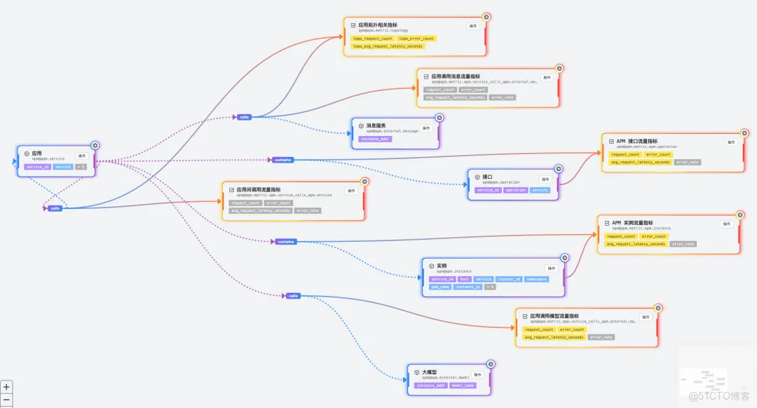 雲監控 UModel Explorer：用“圖形化”重新定義可觀測數據建模_UModel_12
