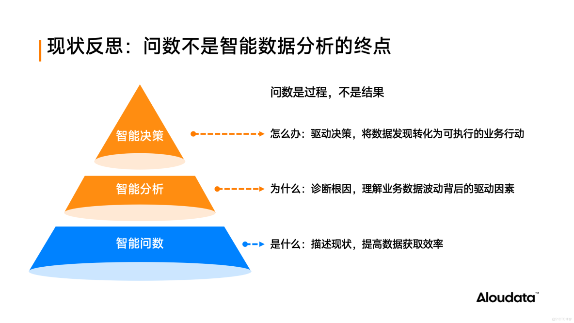 AI 數據分析產品推薦：更高效、更可控的智能報告解決方案_chatbi_02