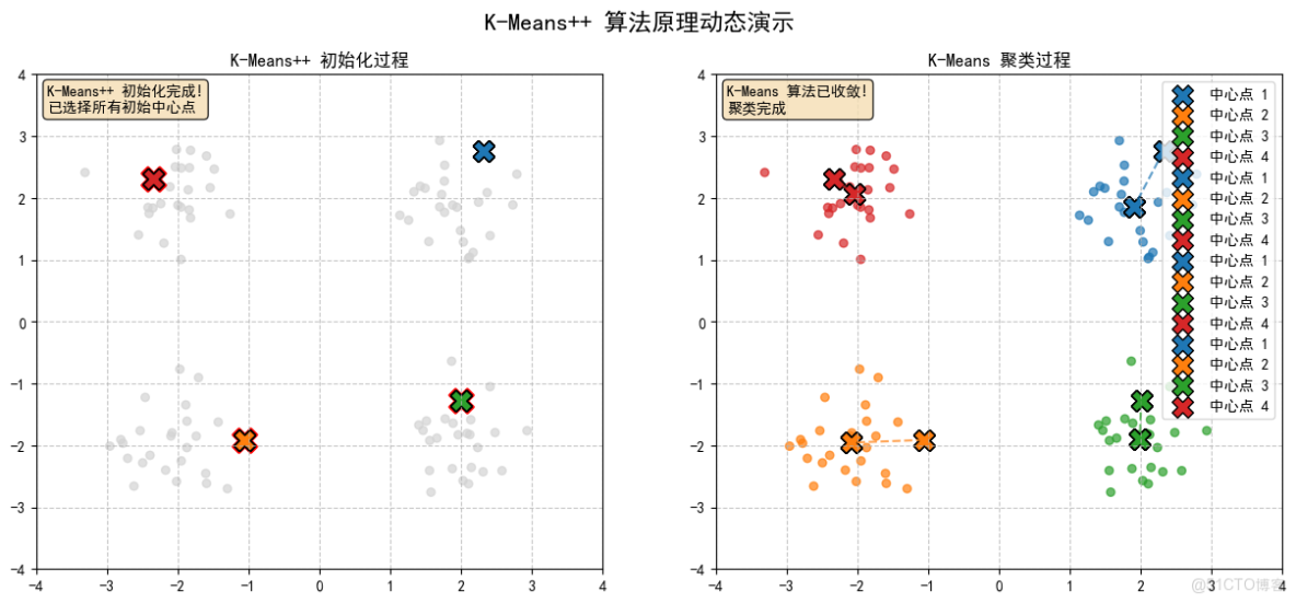 構建AI智能體：四十、K-Means++與RAG的融合創新：智能聚類與檢索增強生成的深度應用_K-Means++_11