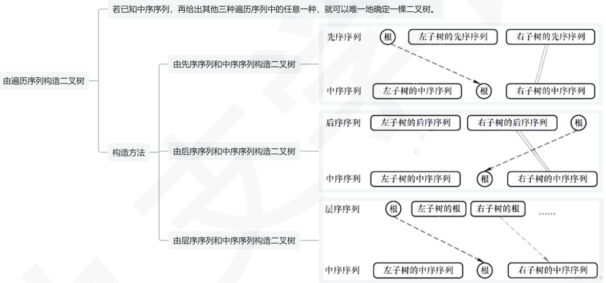王道計算機408數據結構 筆記14_#1024程序員節_28