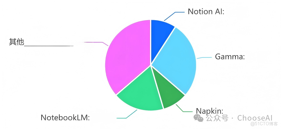 年終AI工具社羣榜單盤點，哪個工具對你的影響最大？_通用辦公工具_07