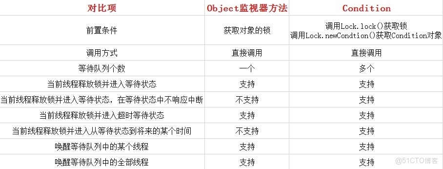 JUC-多線程（2.線程間的通信）學習筆記_juc大學_yuan_原子操作_11
