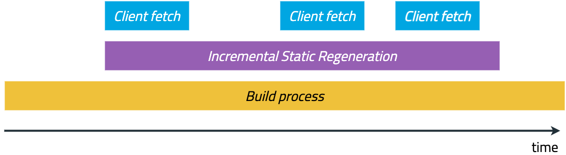 A chart which shows different time frames for three connection points