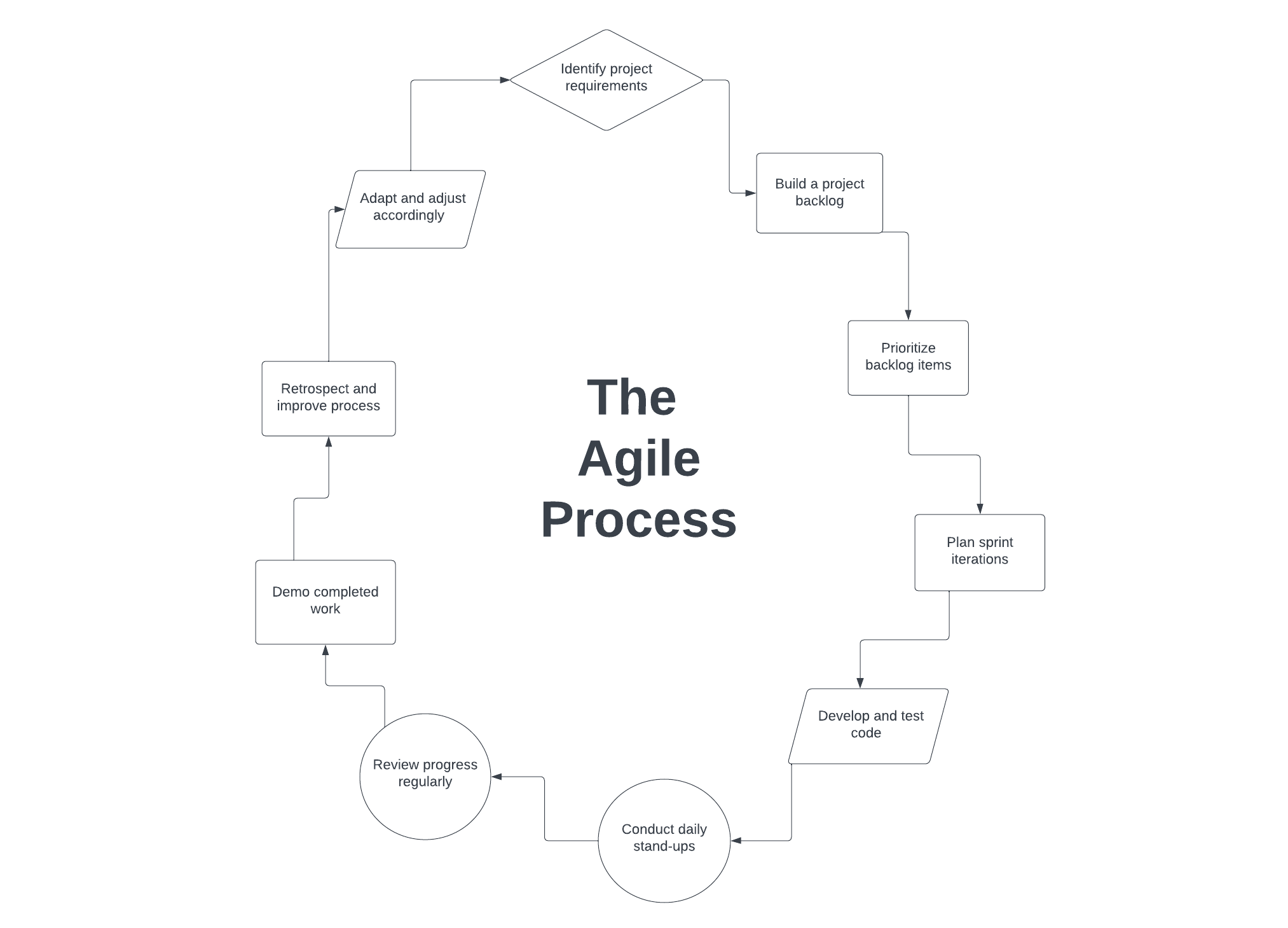 A graph of the Agile process
