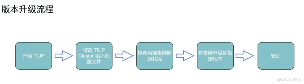 PCTP考試學習筆記之二：TiDB 數據庫 schema 設計_TiDB社區乾貨傳送門的技術博客_MySQL_06