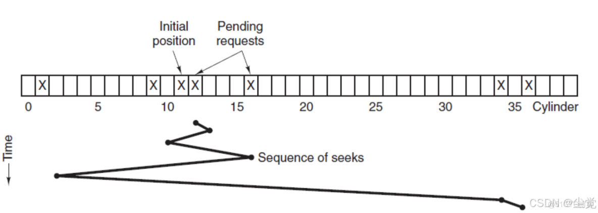 計算機操作系統設備管理ppt,計算機操作系統設備管理.ppt_尋道_16