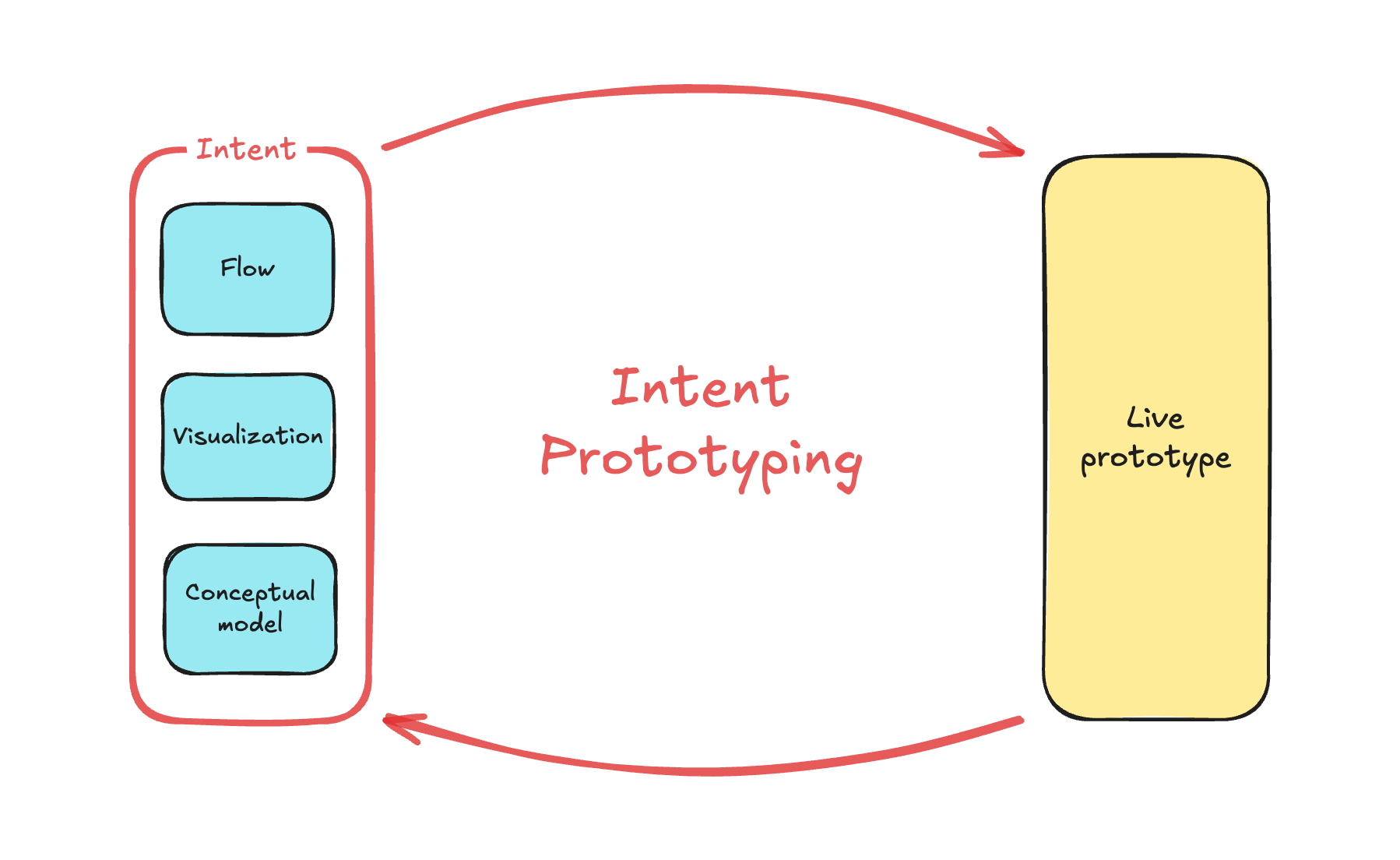 Diagram showing sketches, a conceptual model, and user flows as inputs to Intent Prototyping, which outputs a live prototype.