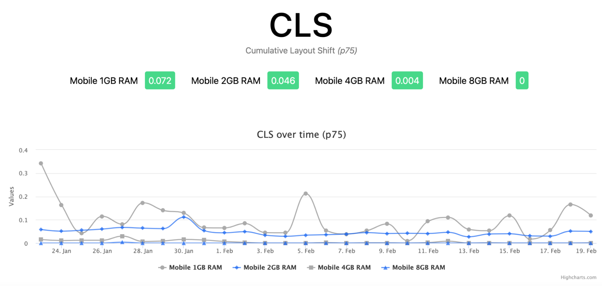 Screenshot of Web Vitals Report showing Mobile 1GB, 2GB, 4GB and 8GB RAM all have Green CLS as the p75 values (0.072, 0.046, 0.004, and 0) are all below the green threshold of 0.1. There is a time series graph beneath showing the values in each category are usually greater than the next category but not always.
